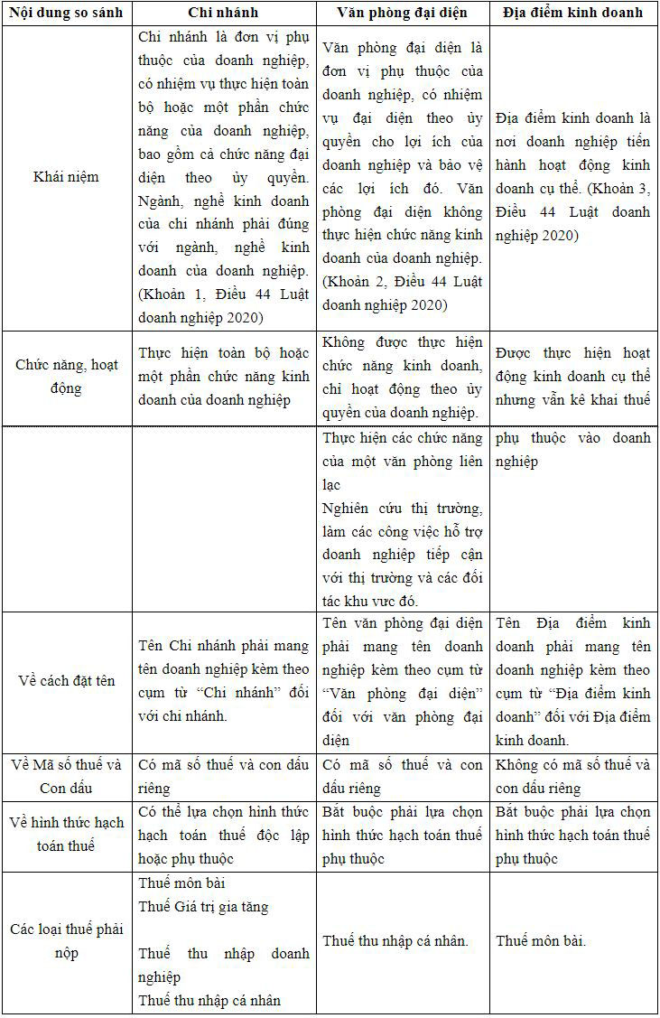 Phân biệt chi nhánh - văn phòng đại diện - địa điểm kinh doanh