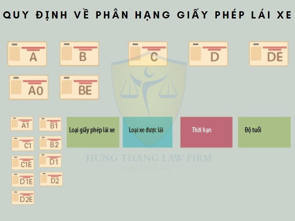 Phân hạng giấy phép lái xe